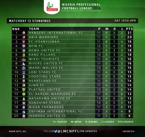 nigeria premier league standings